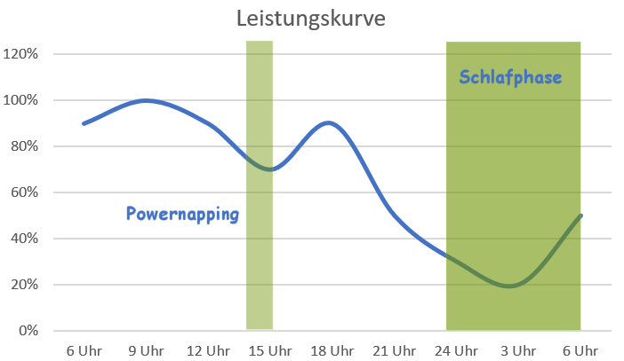 Wie effektiv ist ein Mittagsschlaf?
